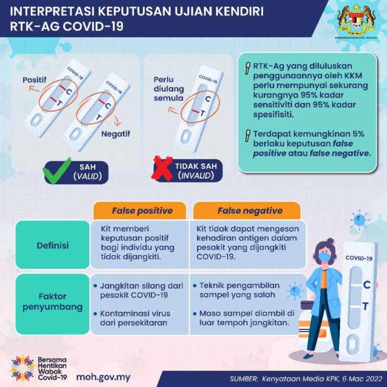Interpretasi Keputusan Ujian Kendiri RTK AG COVID 19