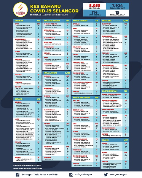Kes Baharu COVID 19 di Selangor 3 Mac 2022